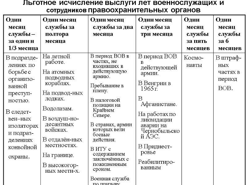 Льготное исчисление выслуги лет военнослужащих и сотрудников правоохранительных органов